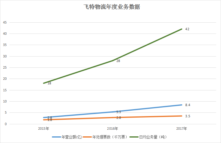 年度業(yè)務(wù)數(shù)據(jù) 年度業(yè)務(wù)數(shù)據(jù)